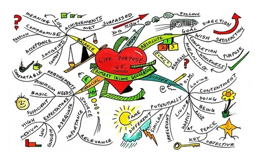 mind map about life purpose with many keywords